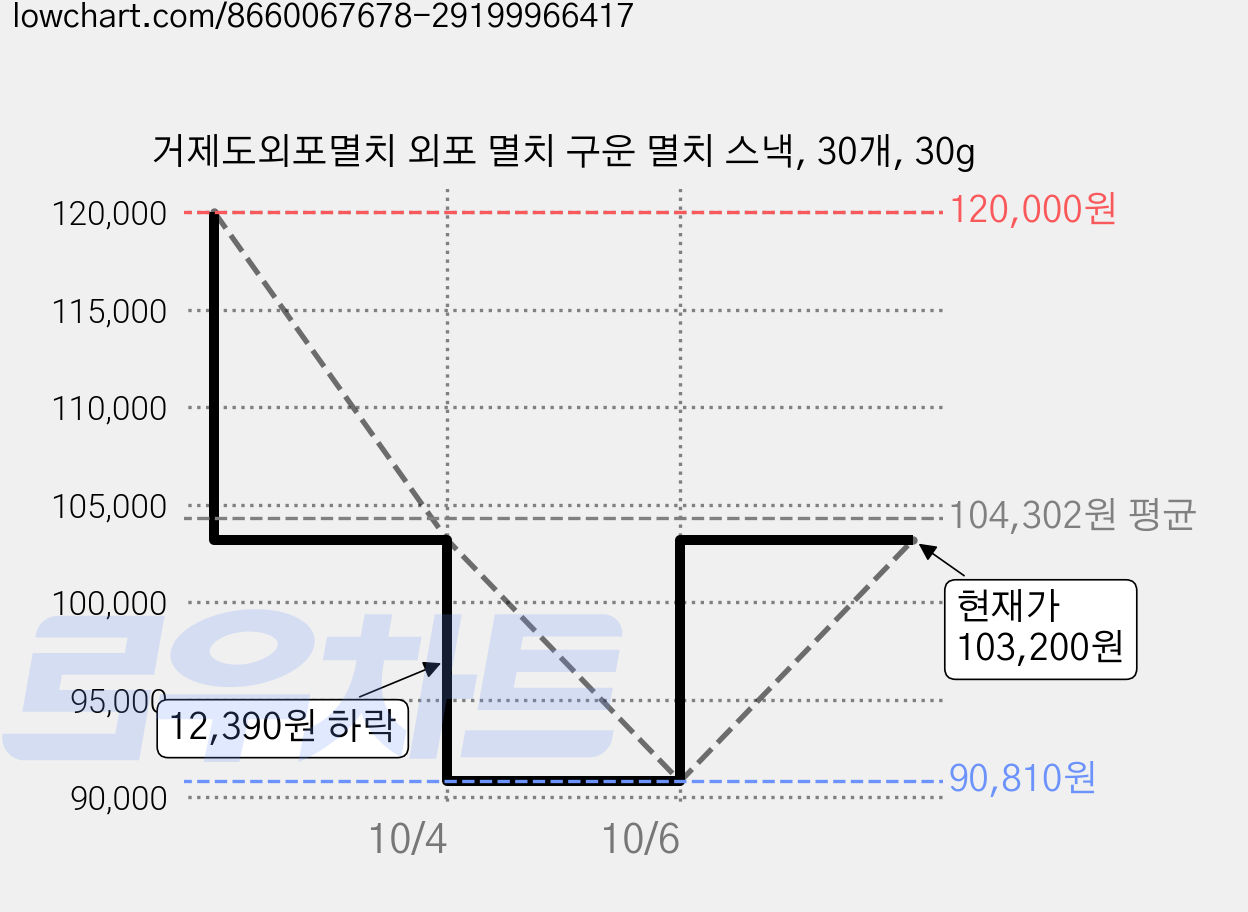 거제도외포멸치 외포 멸치 구운 멸치 스낵, 30개, 30g 가격 변동 차트, 현재가 103,200원, 관측 최저가 90,810원