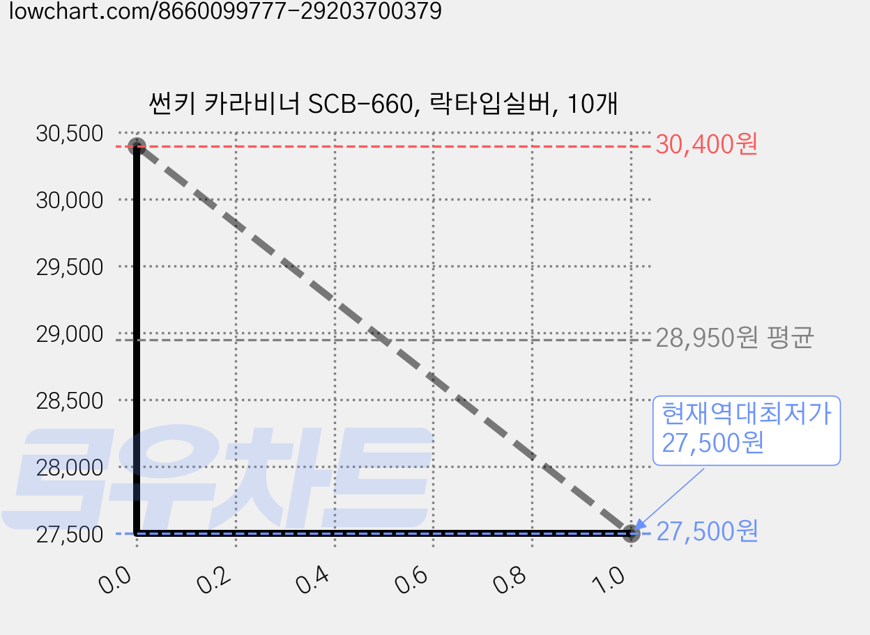 썬키 카라비너 SCB-660, 락타입실버, 10개 가격 변동 차트, 현재가 27,500원, 역대최저가