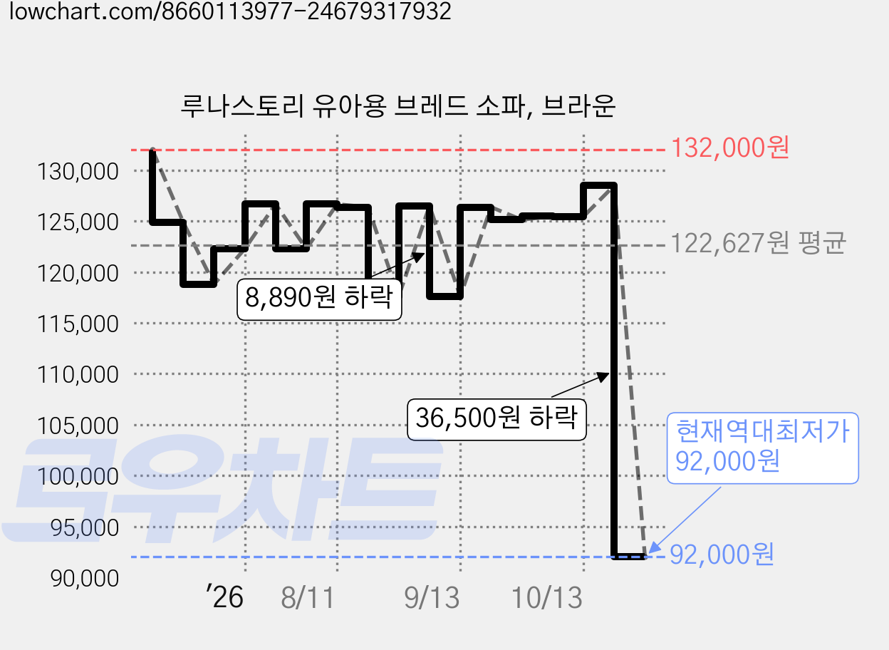 루나스토리 유아용 브레드 소파, 브라운 가격 변동 차트, 현재가 92,000원, 역대최저가