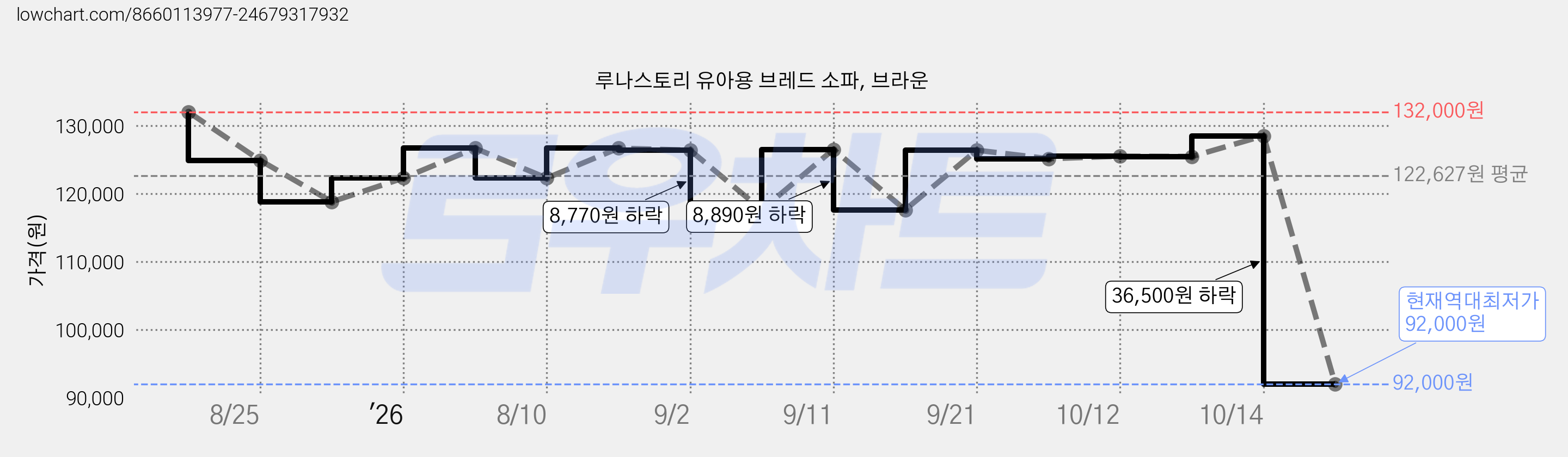 루나스토리 유아용 브레드 소파, 브라운 가격 변동 차트, 현재가 92,000원, 역대최저가