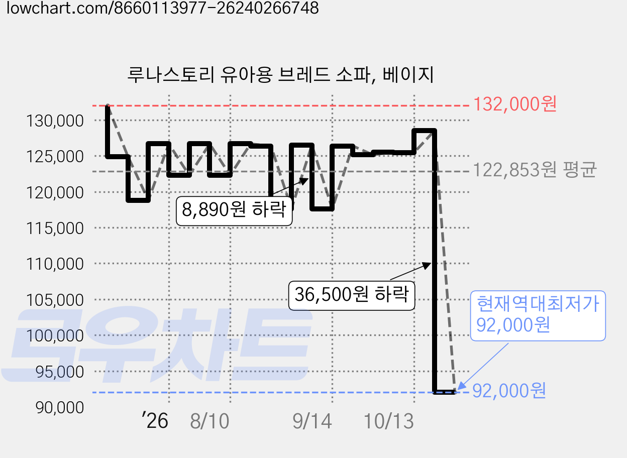 루나스토리 유아용 브레드 소파, 베이지 가격 변동 차트, 현재가 92,000원, 역대최저가