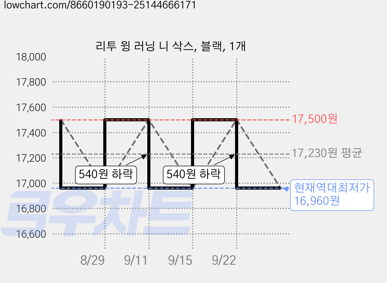 리투 윙 러닝 니 삭스, 블랙, 1개 가격 변동 차트, 현재가 16,960원, 역대최저가
