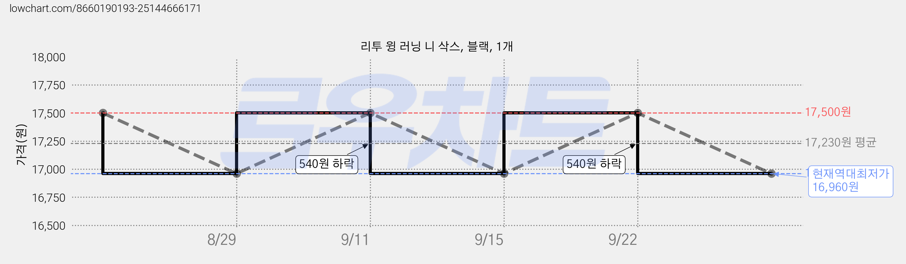 리투 윙 러닝 니 삭스, 블랙, 1개 가격 변동 차트, 현재가 16,960원, 역대최저가