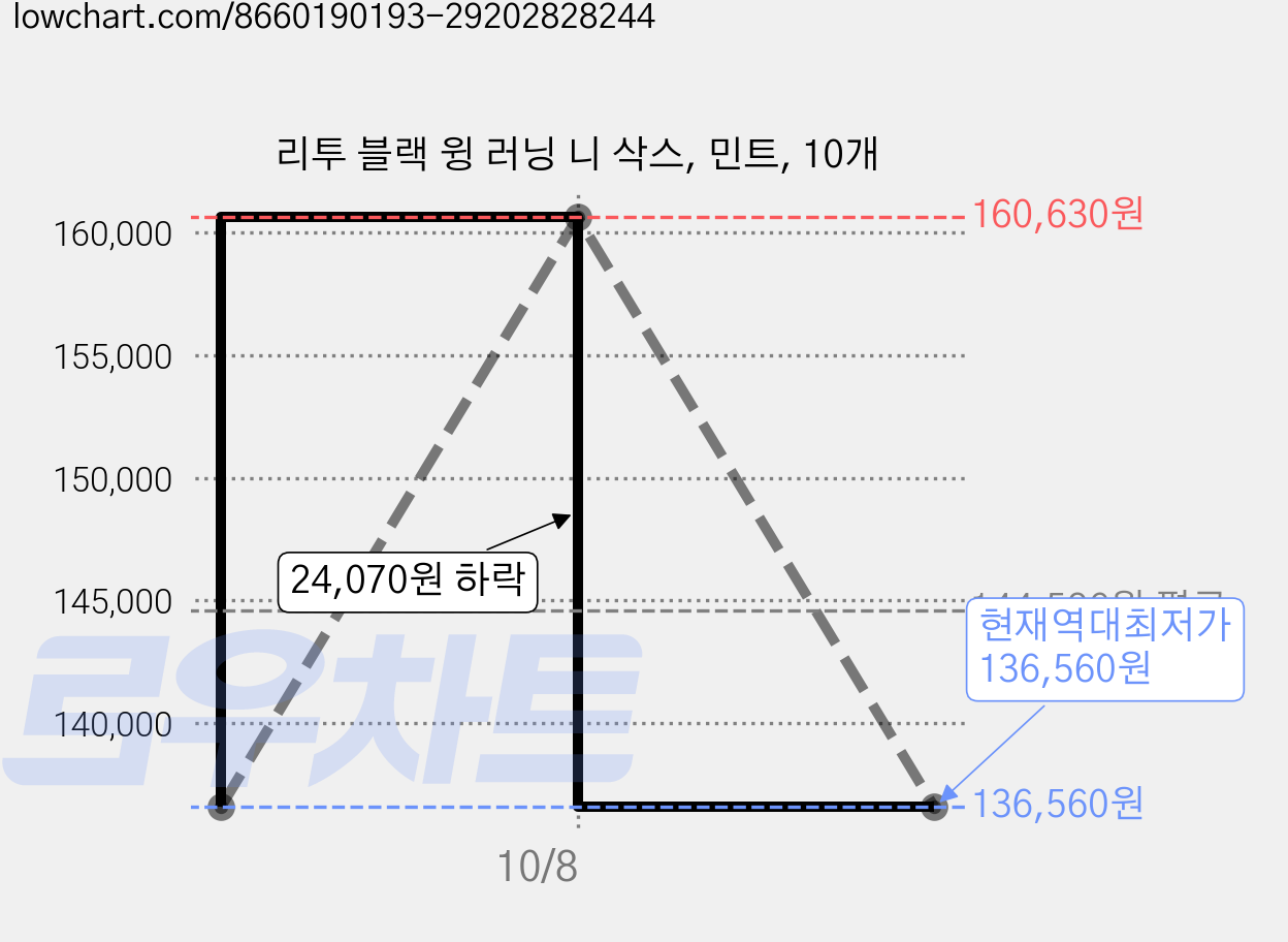 리투 블랙 윙 러닝 니 삭스, 민트, 10개 가격 변동 차트, 현재가 136,560원, 역대최저가