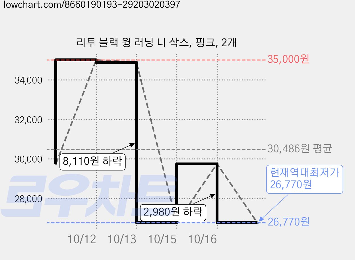 리투 블랙 윙 러닝 니 삭스, 핑크, 2개 가격 변동 차트, 현재가 26,770원, 역대최저가