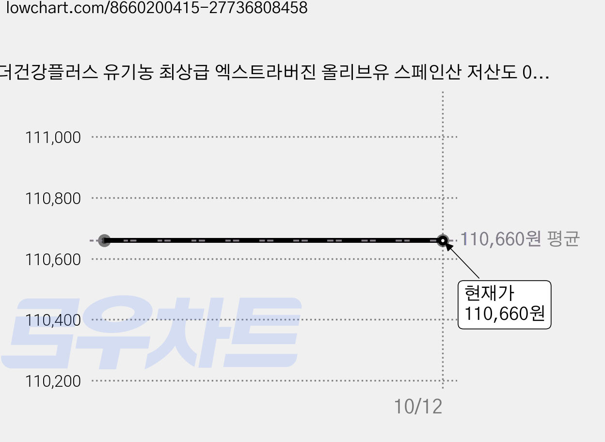더건강플러스 유기농 최상급 엑스트라버진 올리브유 스페인산 저산도 0.2, 6개, 1L 가격 변동 차트, 현재가 110,660원