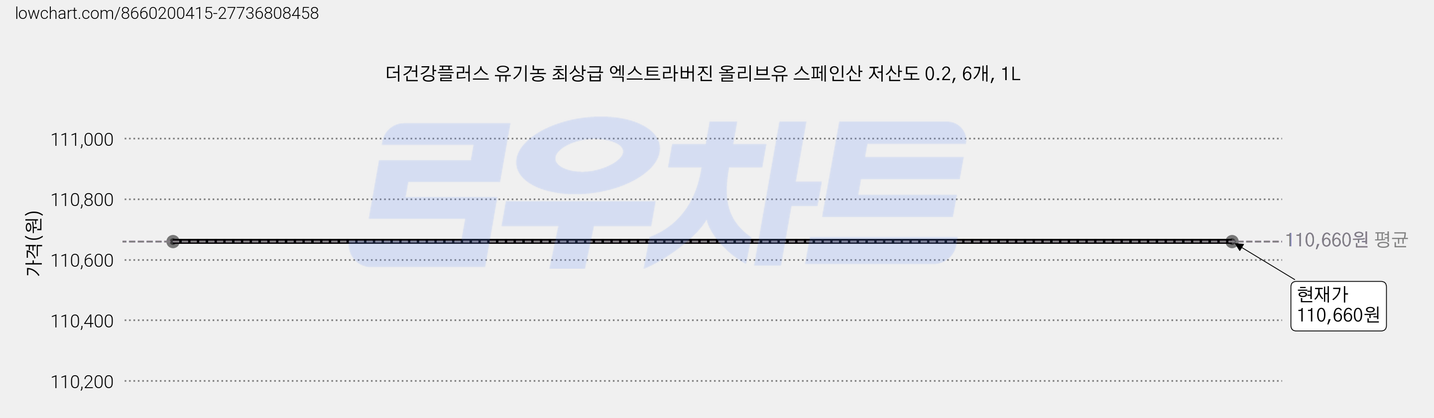 더건강플러스 유기농 최상급 엑스트라버진 올리브유 스페인산 저산도 0.2, 6개, 1L 가격 변동 차트, 현재가 110,660원