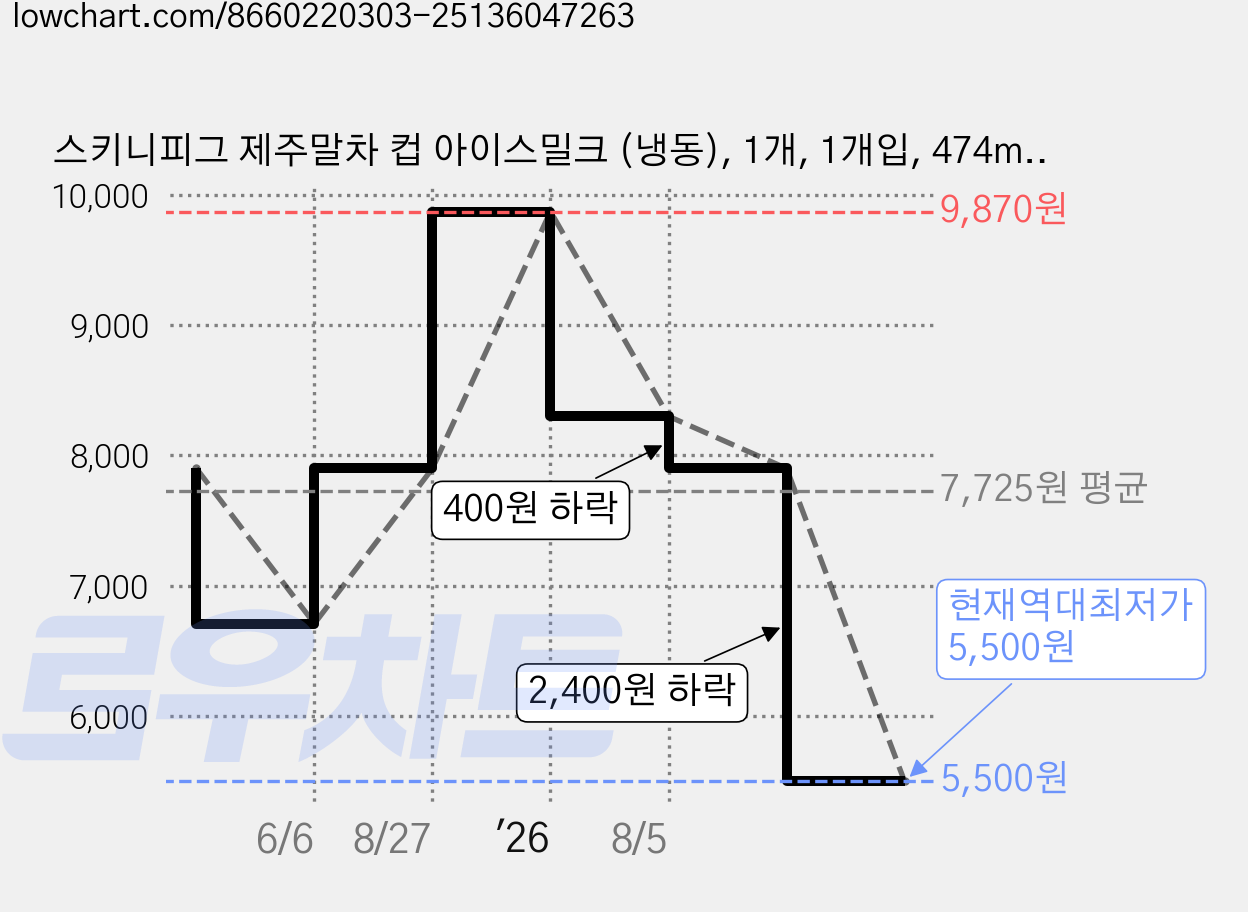 스키니피그 제주말차 컵 아이스밀크 (냉동), 1개, 1개입, 474ml 가격 변동 차트, 현재가 5,500원, 역대최저가