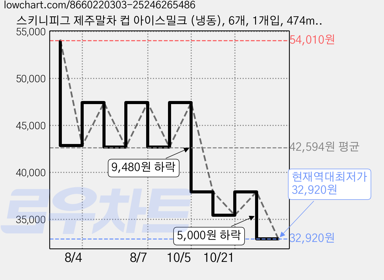 스키니피그 제주말차 컵 아이스밀크 (냉동), 6개, 1개입, 474ml 가격 변동 차트, 현재가 32,920원, 역대최저가
