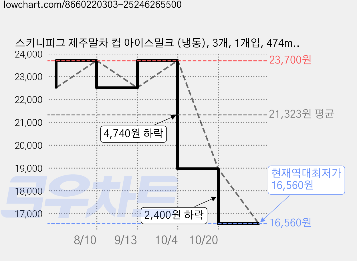 스키니피그 제주말차 컵 아이스밀크 (냉동), 3개, 1개입, 474ml 가격 변동 차트, 현재가 16,560원, 역대최저가