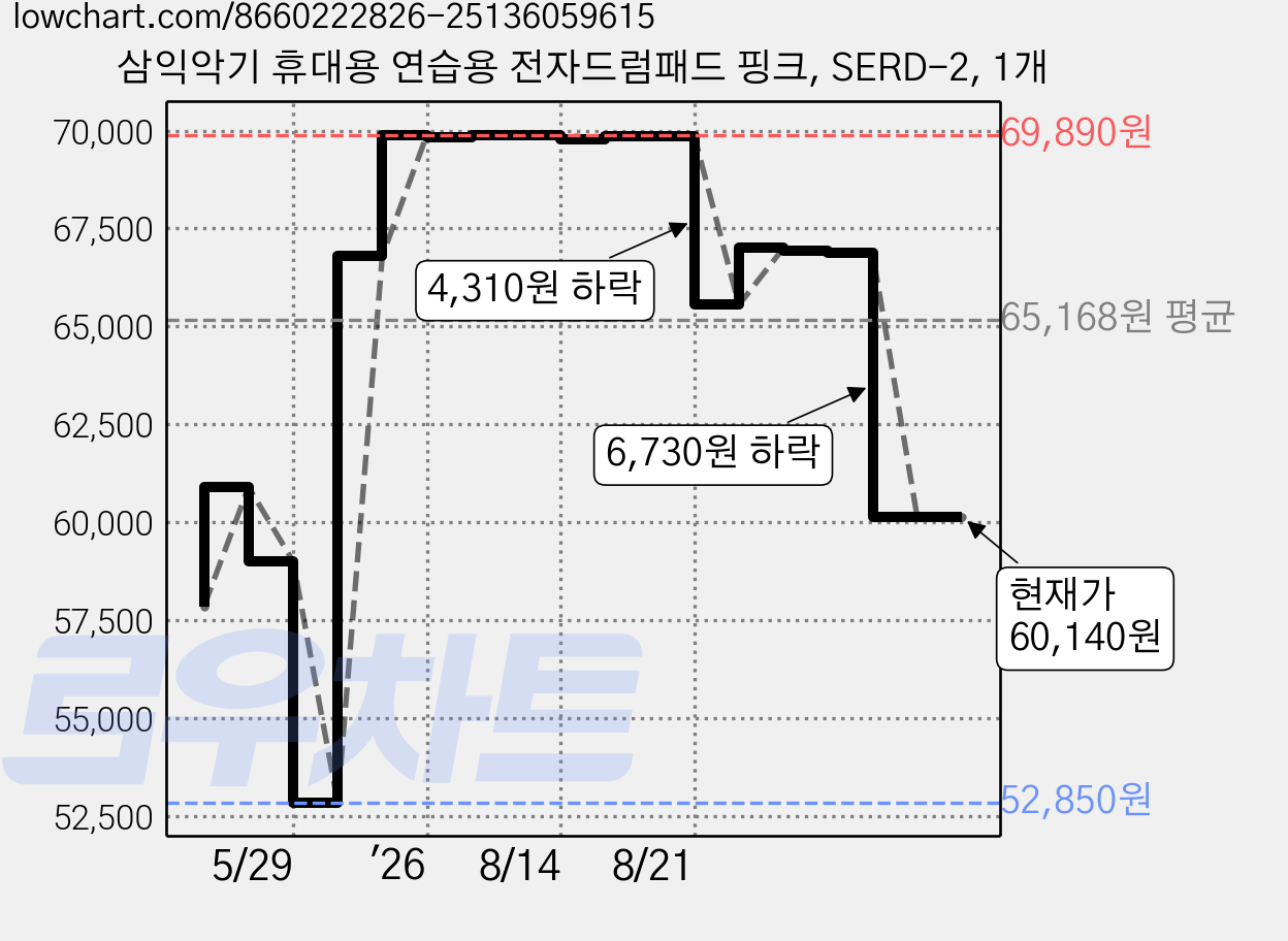 삼익악기 휴대용 연습용 전자드럼패드 핑크, SERD-2, 1개 가격 변동 차트, 현재가 60,140원, 관측 최저가 52,850원