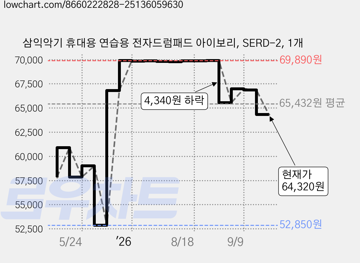 삼익악기 휴대용 연습용 전자드럼패드 아이보리, SERD-2, 1개 가격 변동 차트, 현재가 64,320원, 관측 최저가 52,850원