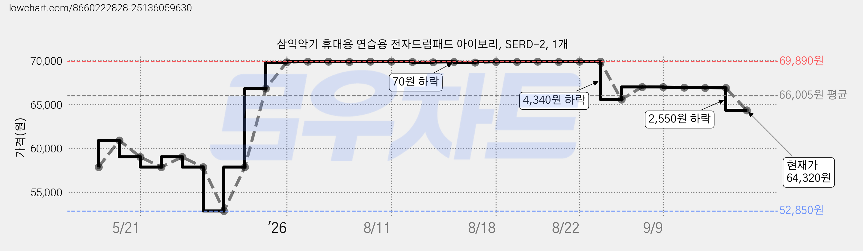 삼익악기 휴대용 연습용 전자드럼패드 아이보리, SERD-2, 1개 가격 변동 차트, 현재가 64,320원, 관측 최저가 52,850원