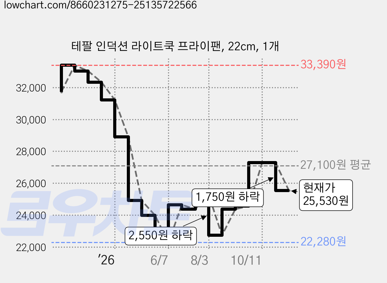 테팔 인덕션 라이트쿡 프라이팬, 22cm, 1개 가격 변동 차트, 현재가 25,530원, 관측 최저가 22,280원