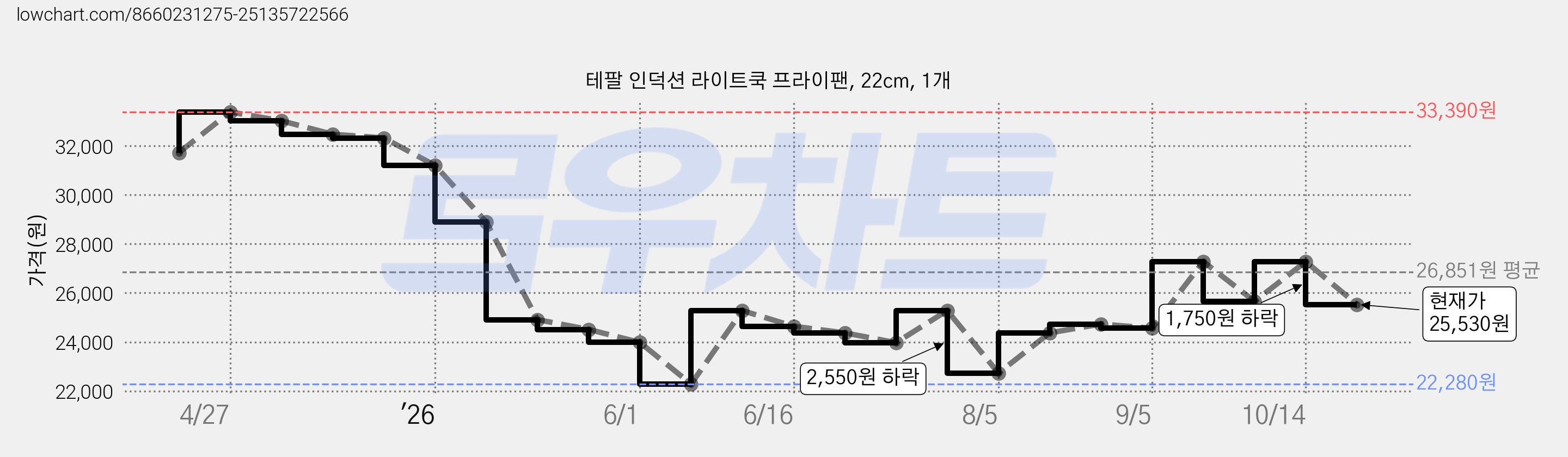 테팔 인덕션 라이트쿡 프라이팬, 22cm, 1개 가격 변동 차트, 현재가 25,530원, 관측 최저가 22,280원