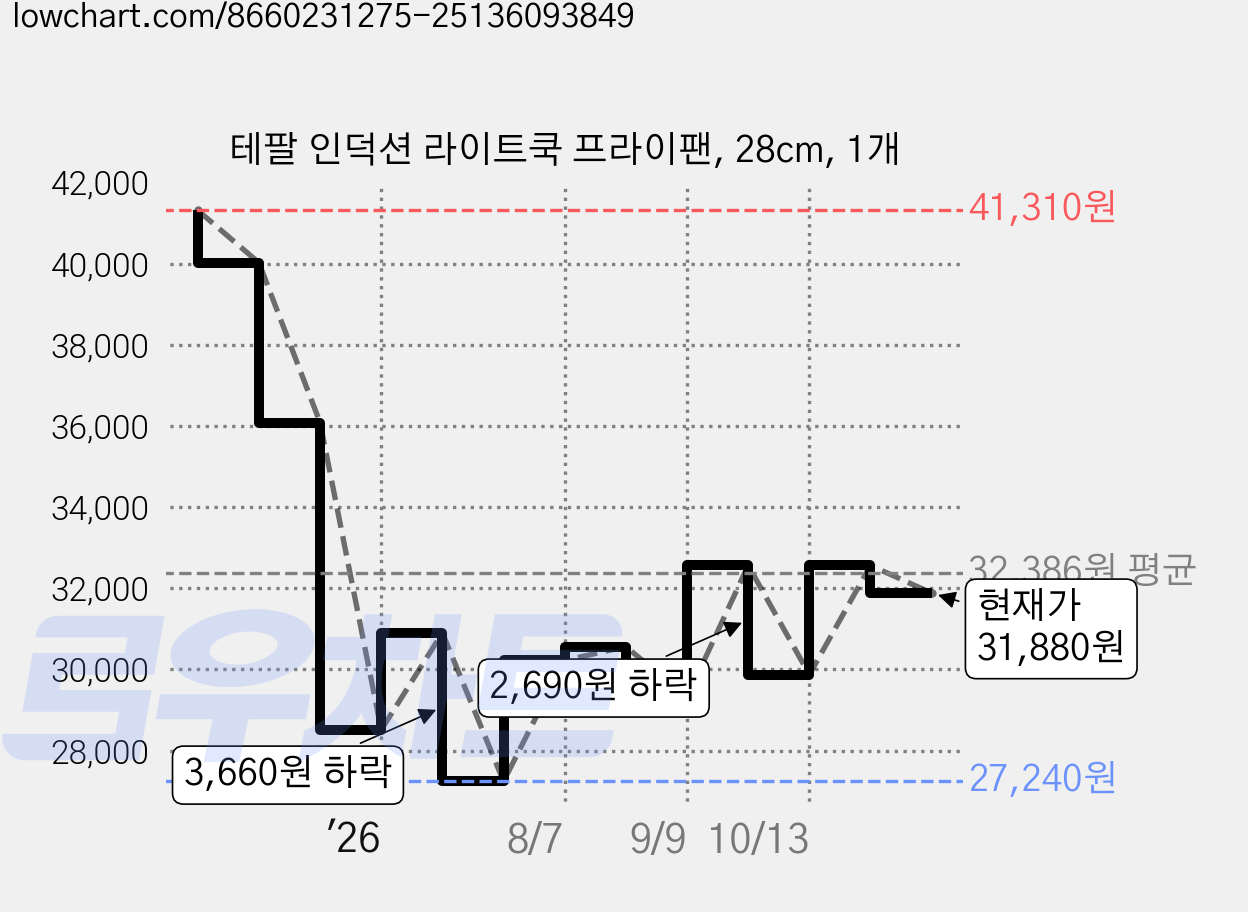 테팔 인덕션 라이트쿡 프라이팬, 28cm, 1개 가격 변동 차트, 현재가 31,880원, 관측 최저가 27,240원