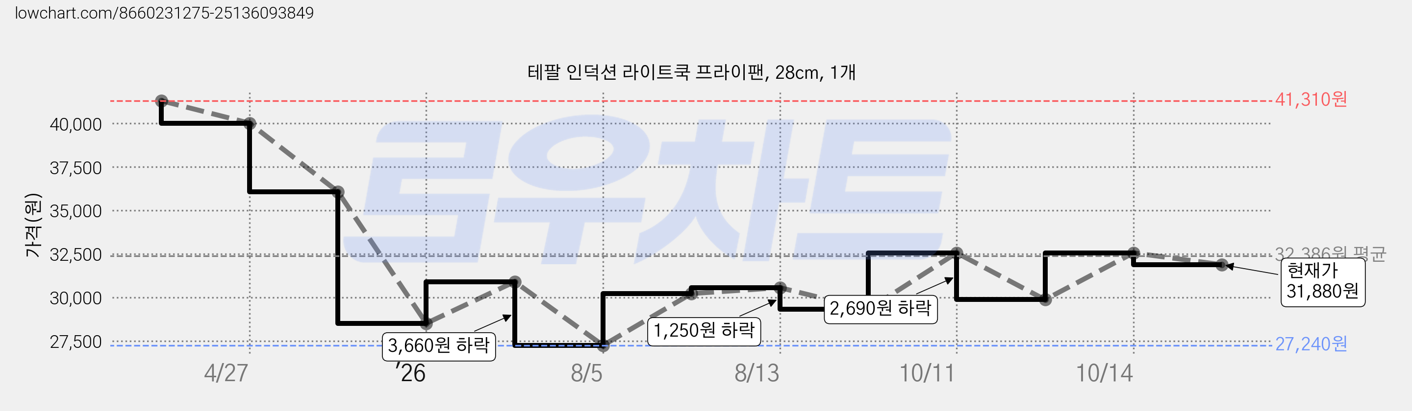 테팔 인덕션 라이트쿡 프라이팬, 28cm, 1개 가격 변동 차트, 현재가 31,880원, 관측 최저가 27,240원