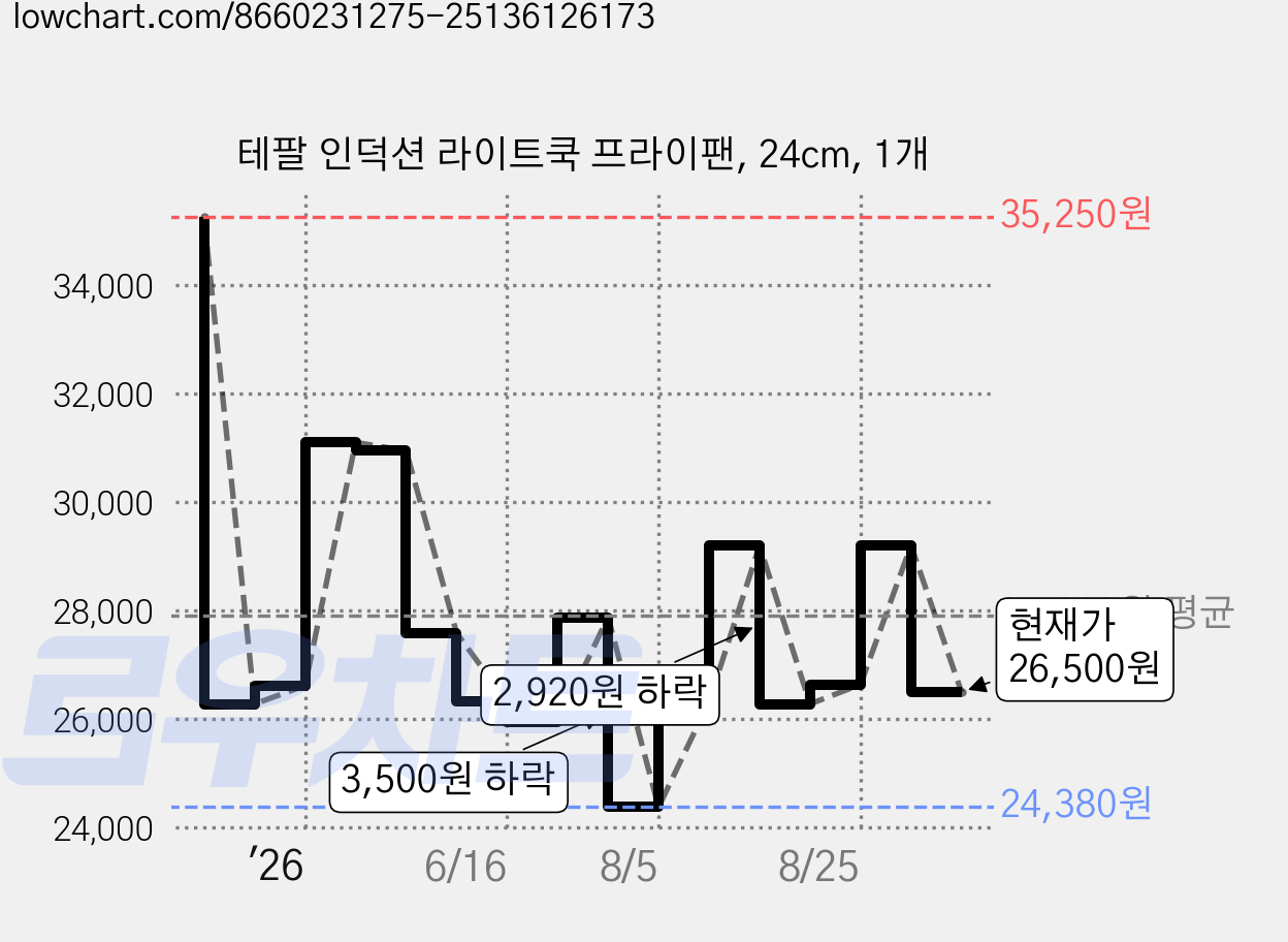 테팔 인덕션 라이트쿡 프라이팬, 24cm, 1개 가격 변동 차트, 현재가 26,500원, 관측 최저가 24,380원