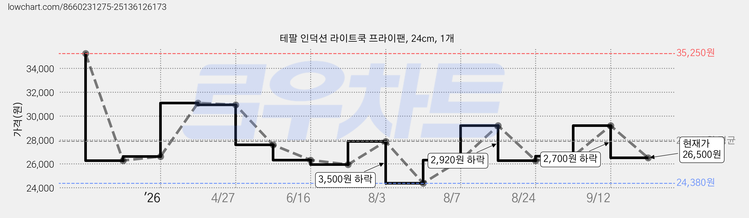 테팔 인덕션 라이트쿡 프라이팬, 24cm, 1개 가격 변동 차트, 현재가 26,500원, 관측 최저가 24,380원