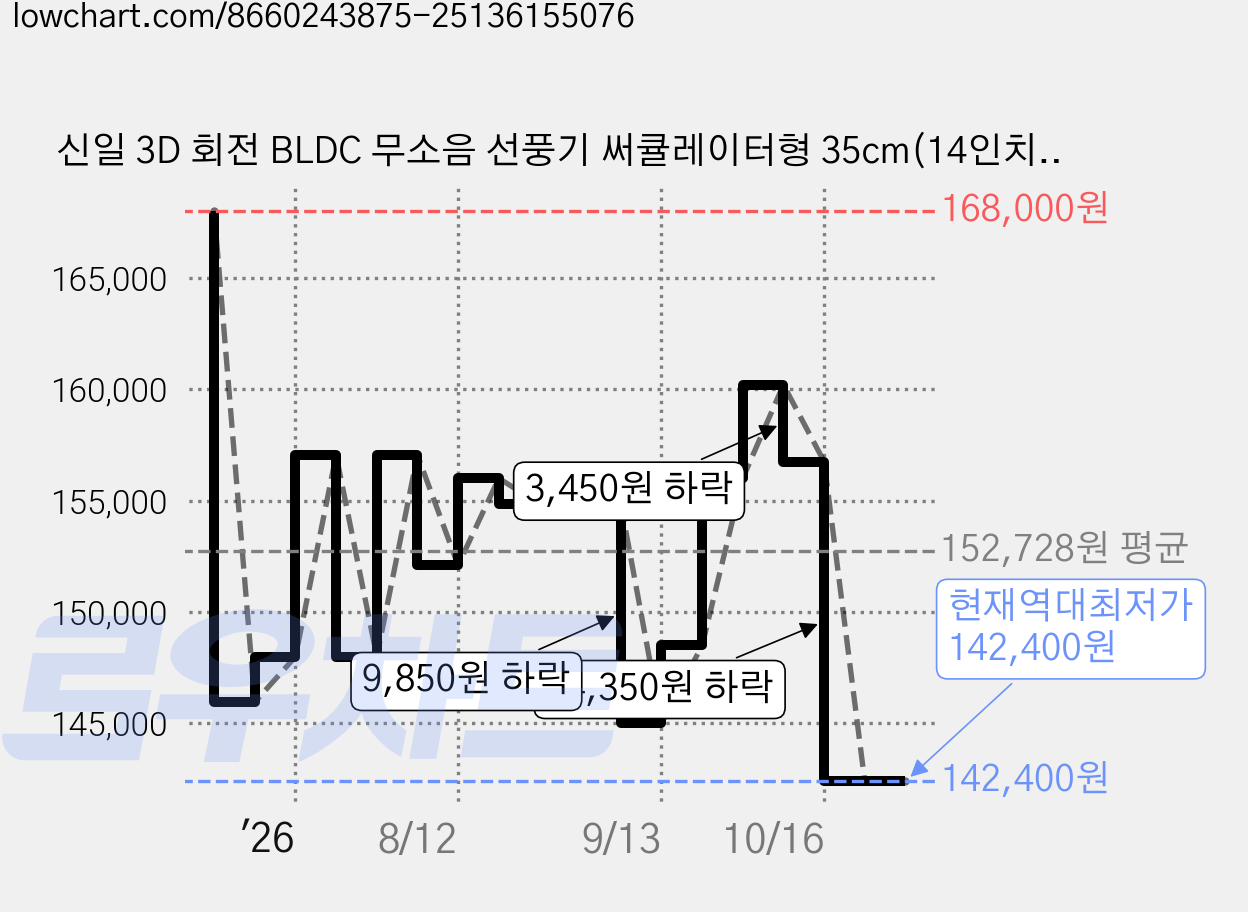 신일 3D 회전 BLDC 무소음 선풍기 써큘레이터형 35cm(14인치), SIF-BZ173D 가격 변동 차트, 현재가 142,400원, 역대최저가