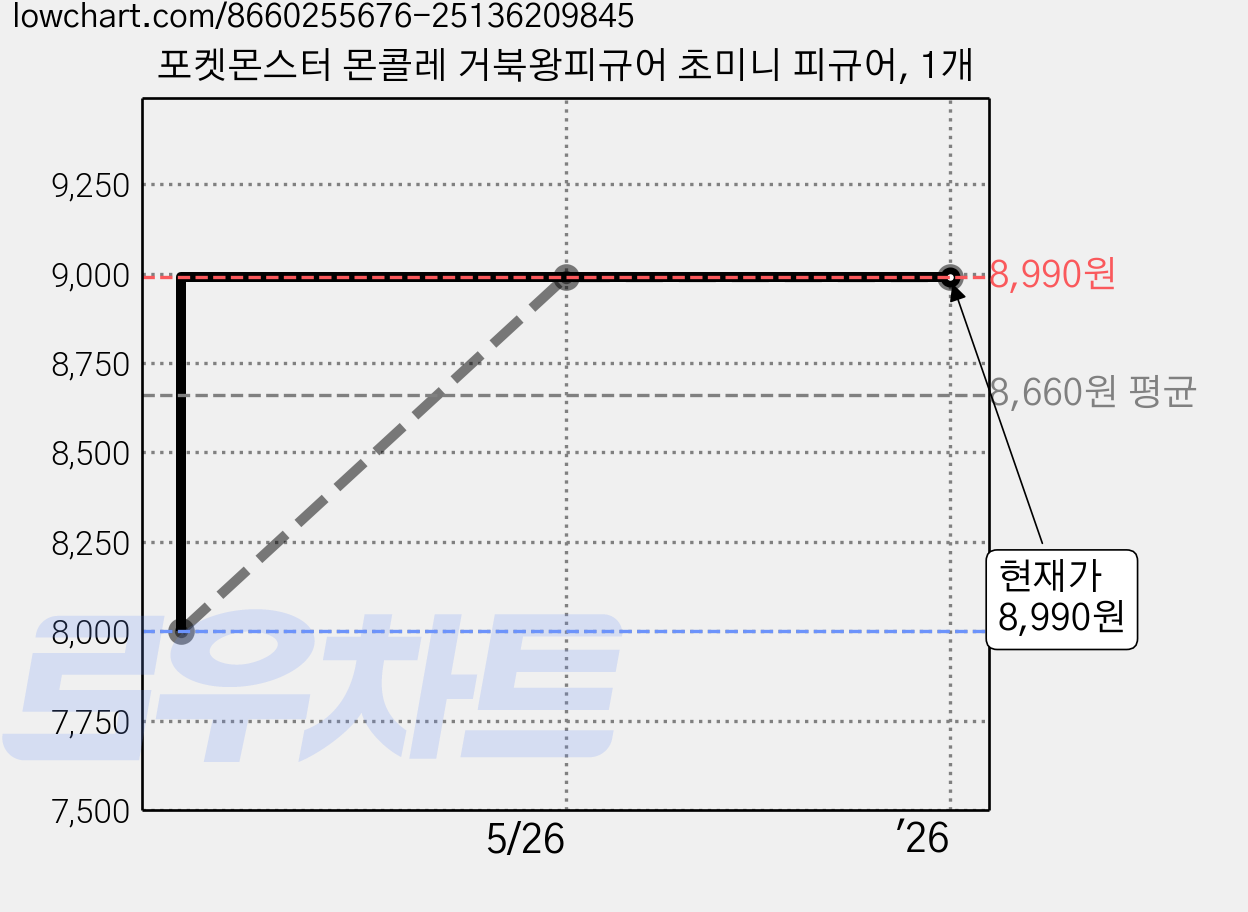 포켓몬스터 몬콜레 거북왕피규어 초미니 피규어, 1개 가격 변동 차트, 현재가 8,990원, 관측 최저가 8,000원