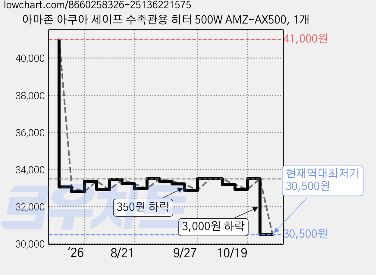 아마존 아쿠아 세이프 수족관용 히터 500W AMZ-AX500, 1개 가격 변동 차트, 현재가 30,500원, 역대최저가