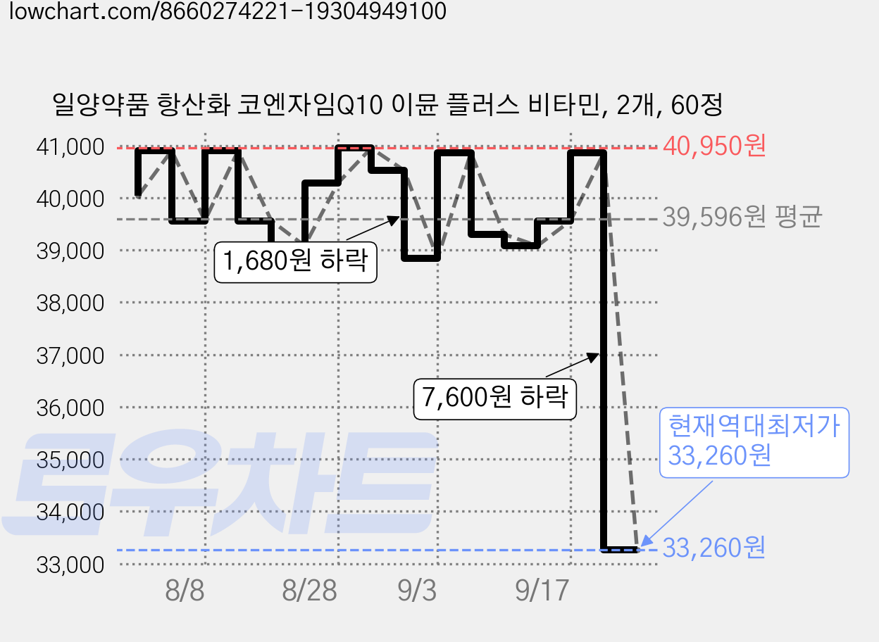 일양약품 항산화 코엔자임Q10 이뮨 플러스 비타민, 2개, 60정 가격 변동 차트, 현재가 33,260원, 역대최저가