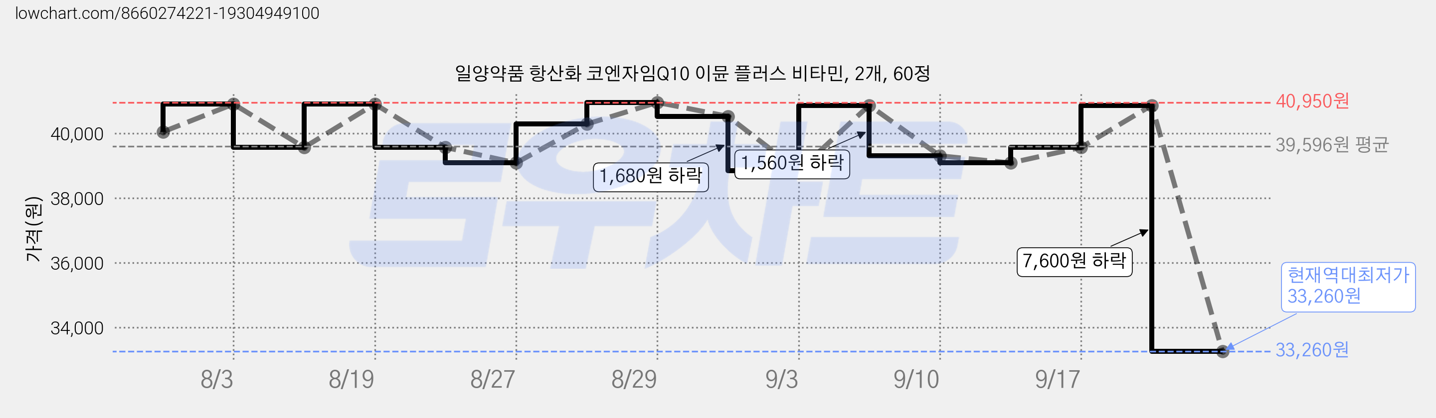 일양약품 항산화 코엔자임Q10 이뮨 플러스 비타민, 2개, 60정 가격 변동 차트, 현재가 33,260원, 역대최저가