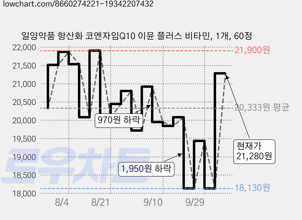 일양약품 항산화 코엔자임Q10 이뮨 플러스 비타민, 1개, 60정 가격 변동 차트, 현재가 21,280원, 관측 최저가 18,130원