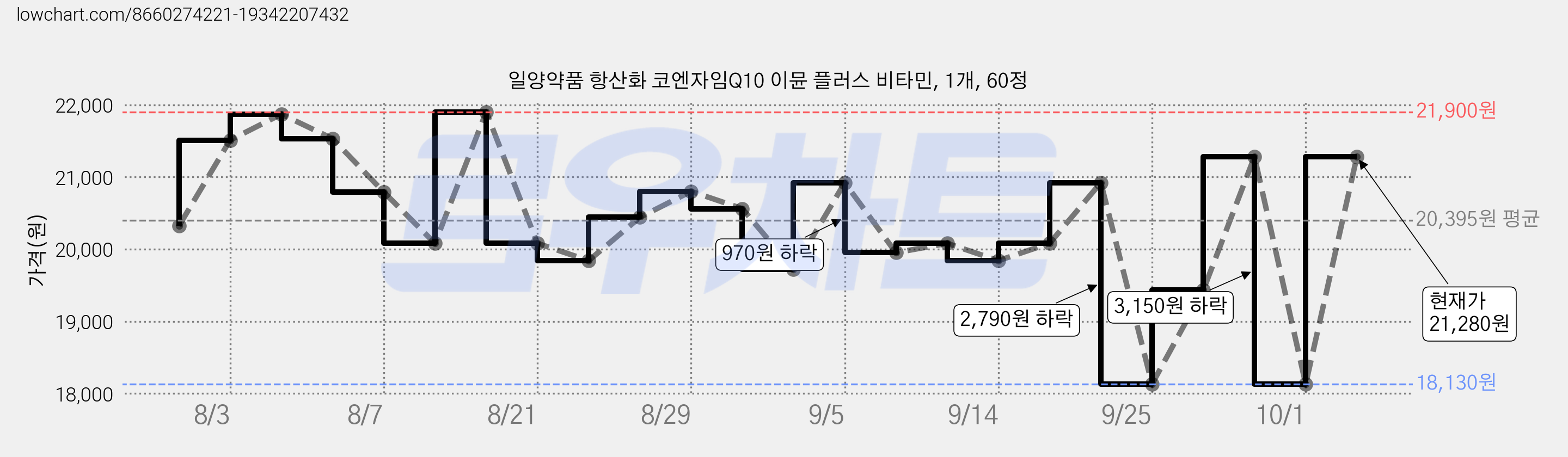 일양약품 항산화 코엔자임Q10 이뮨 플러스 비타민, 1개, 60정 가격 변동 차트, 현재가 21,280원, 관측 최저가 18,130원