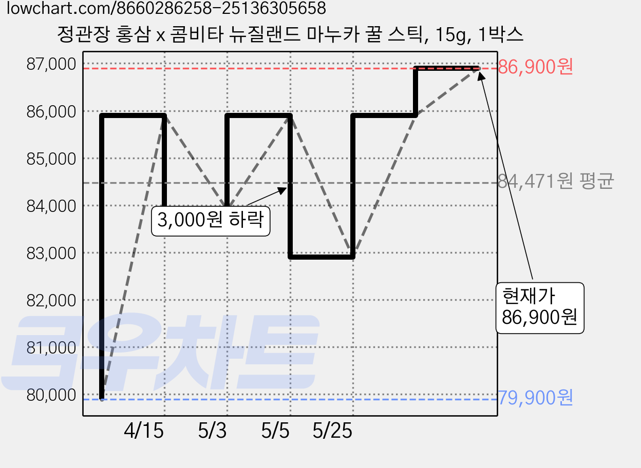 정관장 홍삼 x 콤비타 뉴질랜드 마누카 꿀 스틱, 15g, 1박스 가격 변동 차트, 현재가 86,900원, 관측 최저가 79,900원