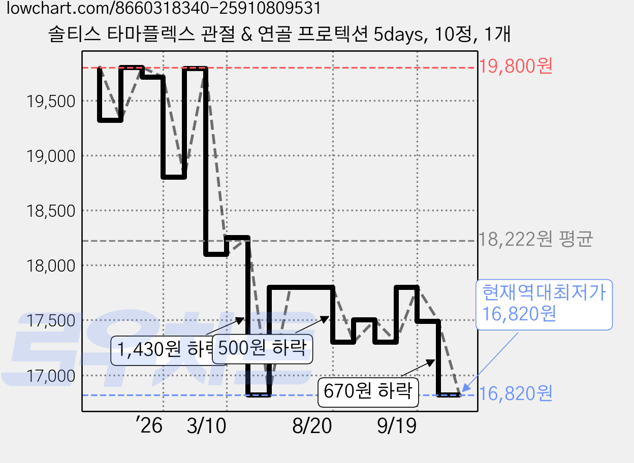 솔티스 타마플렉스 관절 & 연골 프로텍션 5days, 10정, 1개 가격 변동 차트, 현재가 16,820원, 역대최저가