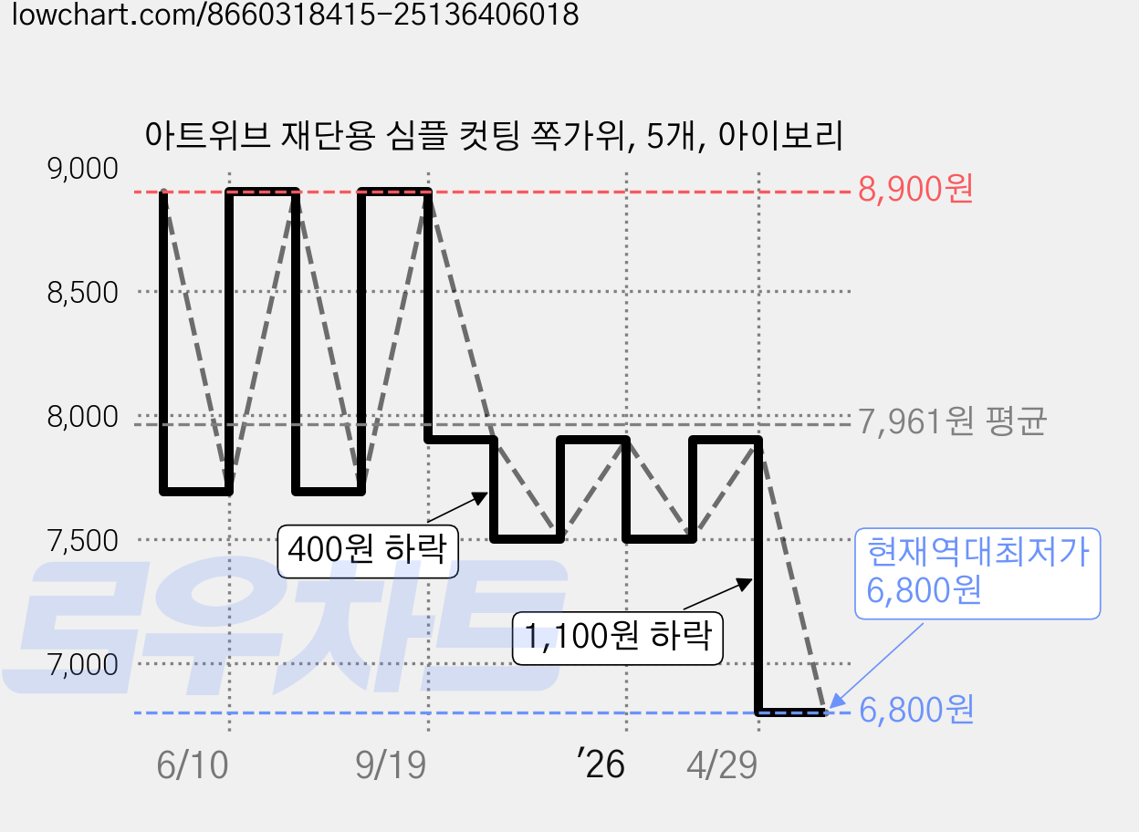 아트위브 재단용 심플 컷팅 쪽가위, 5개, 아이보리 가격 변동 차트, 현재가 6,800원, 역대최저가