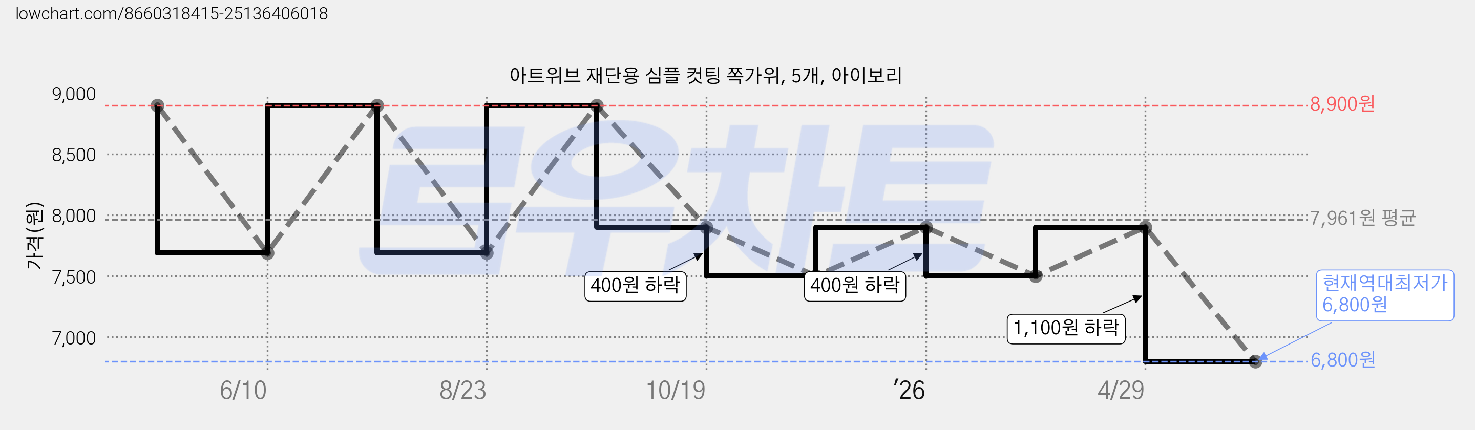 아트위브 재단용 심플 컷팅 쪽가위, 5개, 아이보리 가격 변동 차트, 현재가 6,800원, 역대최저가