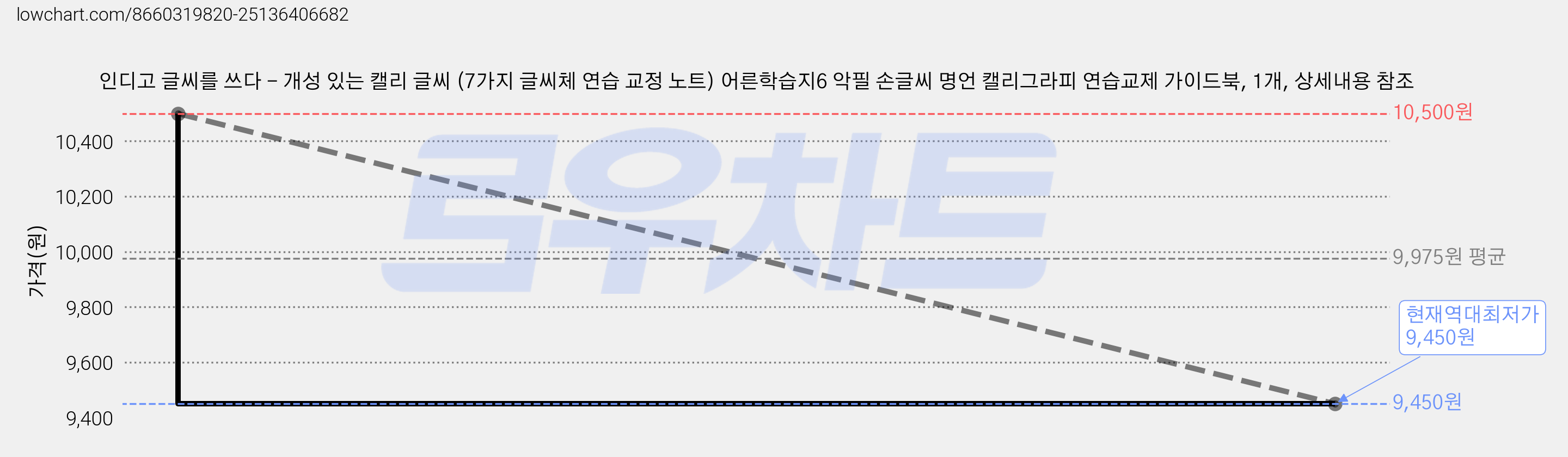 인디고 글씨를 쓰다 - 개성 있는 캘리 글씨 (7가지 글씨체 연습 교정 노트) 어른학습지6 악필 손글씨 명언 캘리그라피 연습교제 가이드북, 1개, 상세내용 참조 가격 변동 차트, 현재가 9,450원, 역대최저가
