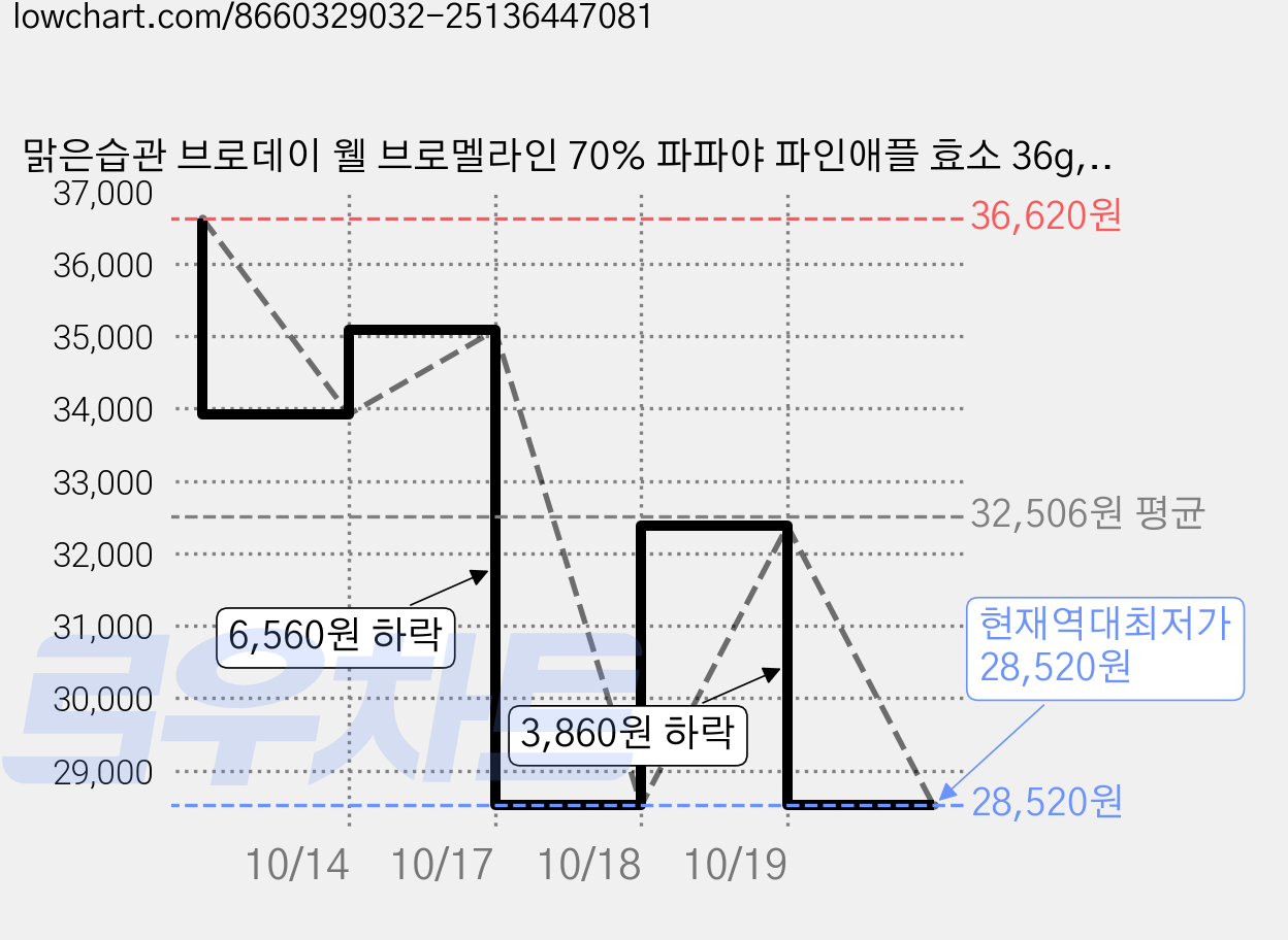맑은습관 브로데이 웰 브로멜라인 70% 파파야 파인애플 효소 36g, 5개, 60정 가격 변동 차트, 현재가 28,520원, 역대최저가