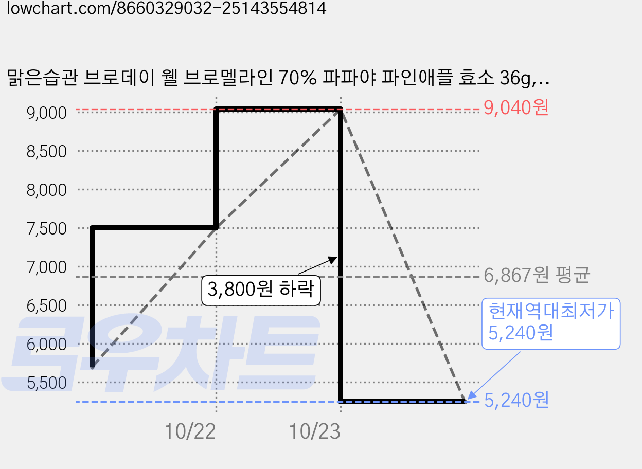 맑은습관 브로데이 웰 브로멜라인 70% 파파야 파인애플 효소 36g, 1개, 60정 가격 변동 차트, 현재가 5,240원, 역대최저가