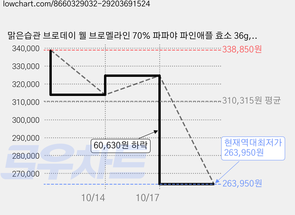 맑은습관 브로데이 웰 브로멜라인 70% 파파야 파인애플 효소 36g, 25개, 60정 가격 변동 차트, 현재가 263,950원, 역대최저가