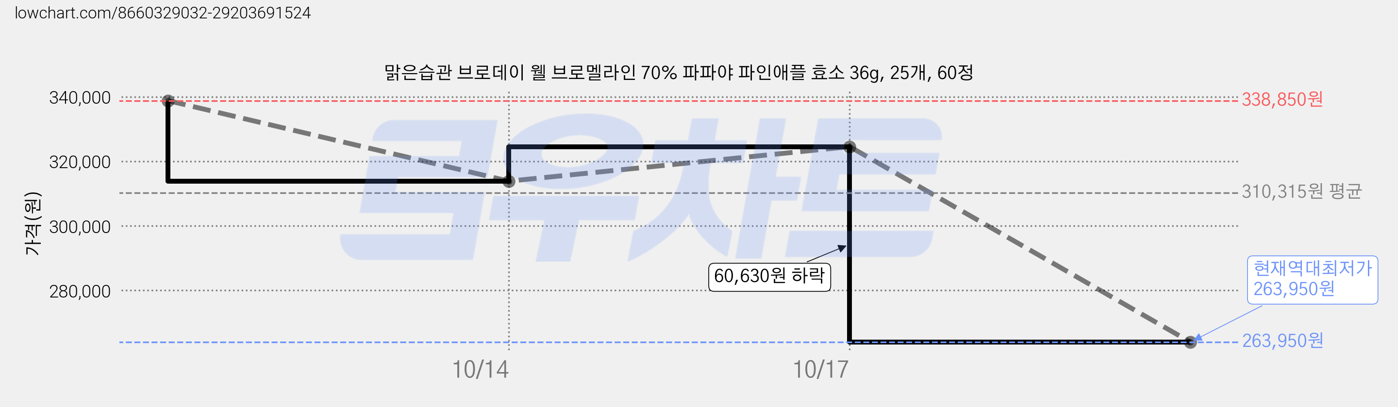 맑은습관 브로데이 웰 브로멜라인 70% 파파야 파인애플 효소 36g, 25개, 60정 가격 변동 차트, 현재가 263,950원, 역대최저가