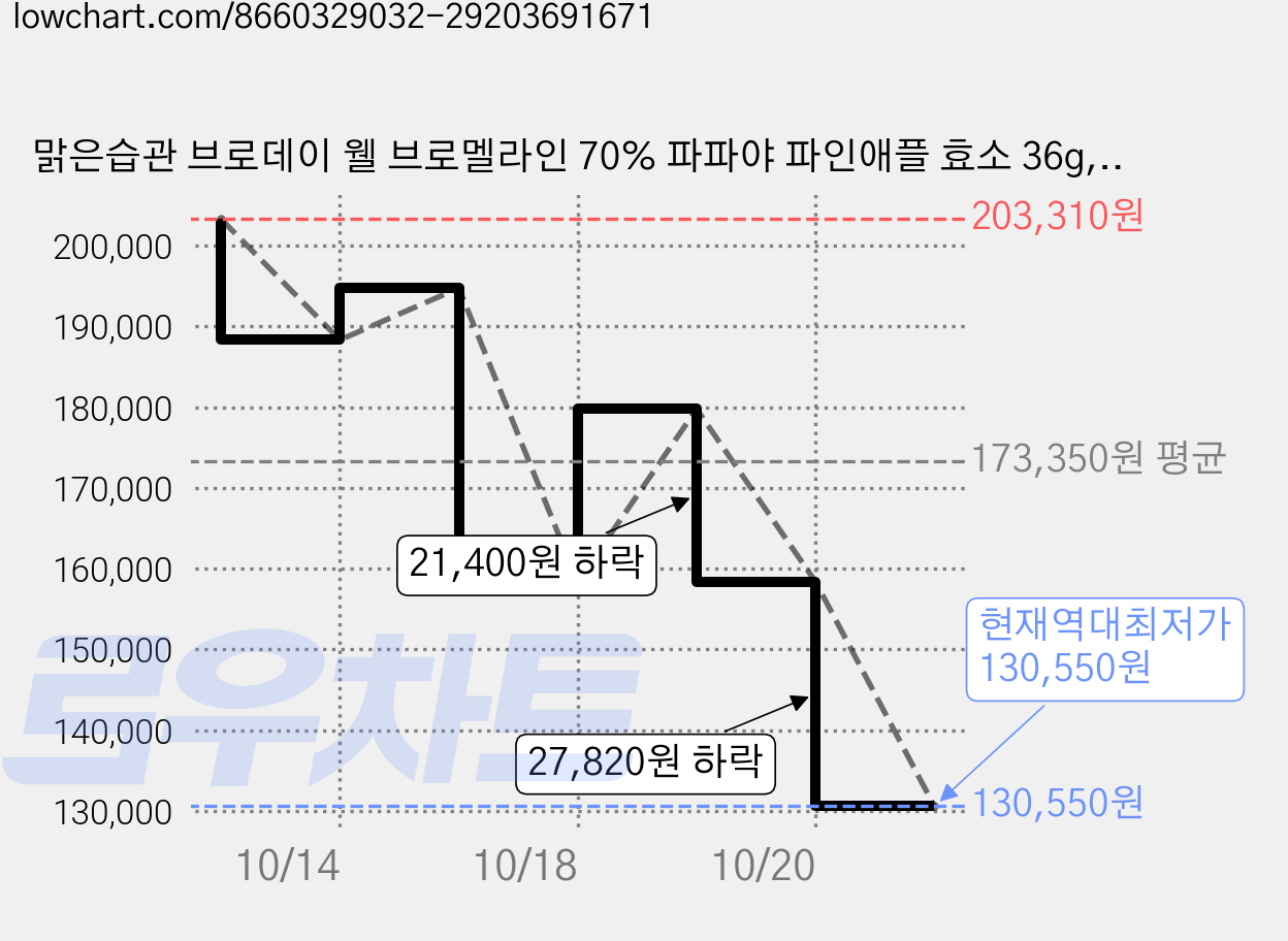 맑은습관 브로데이 웰 브로멜라인 70% 파파야 파인애플 효소 36g, 15개, 60정 가격 변동 차트, 현재가 130,550원, 역대최저가
