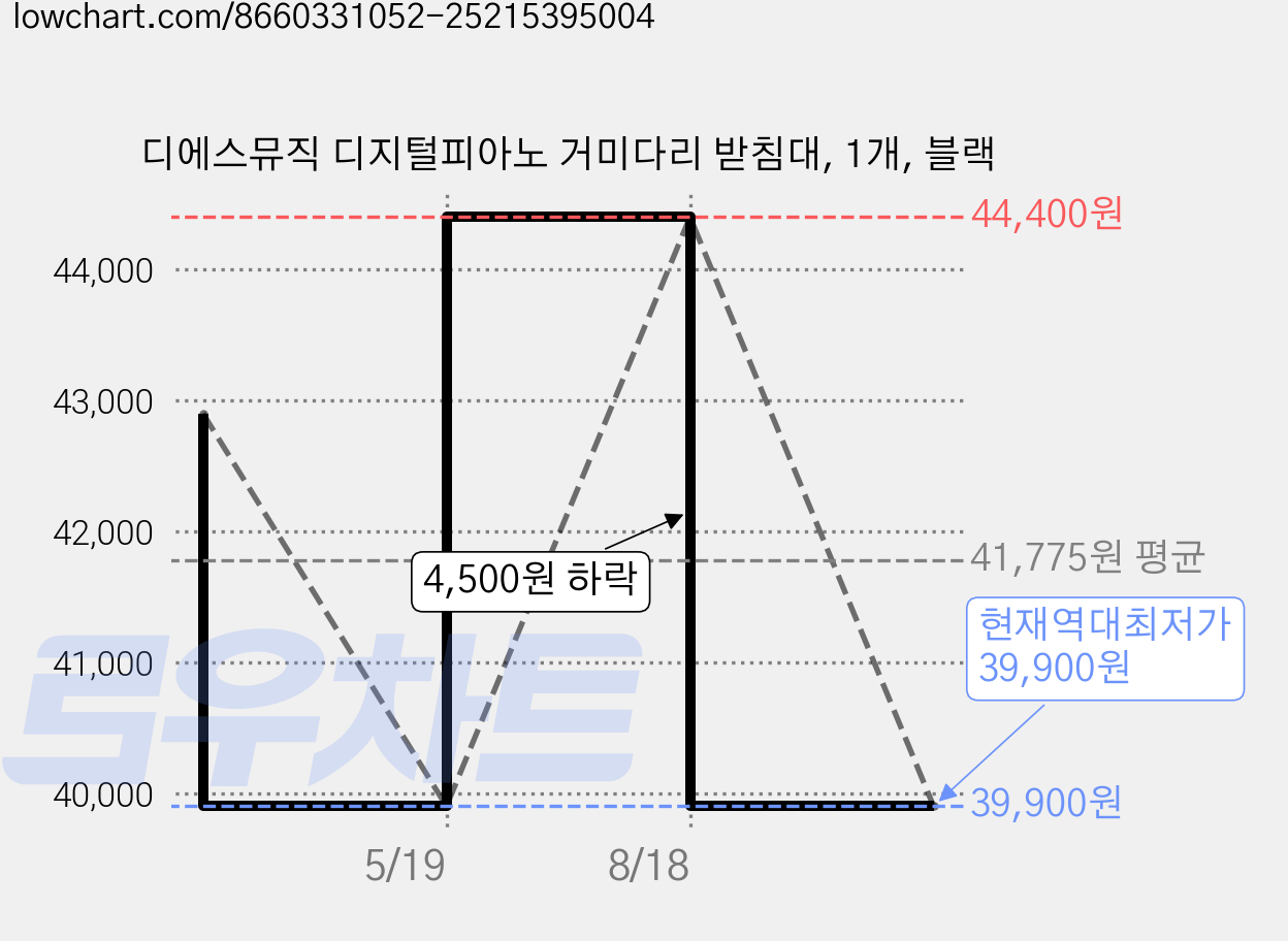 디에스뮤직 디지털피아노 거미다리 받침대, 1개, 블랙 가격 변동 차트, 현재가 39,900원, 역대최저가