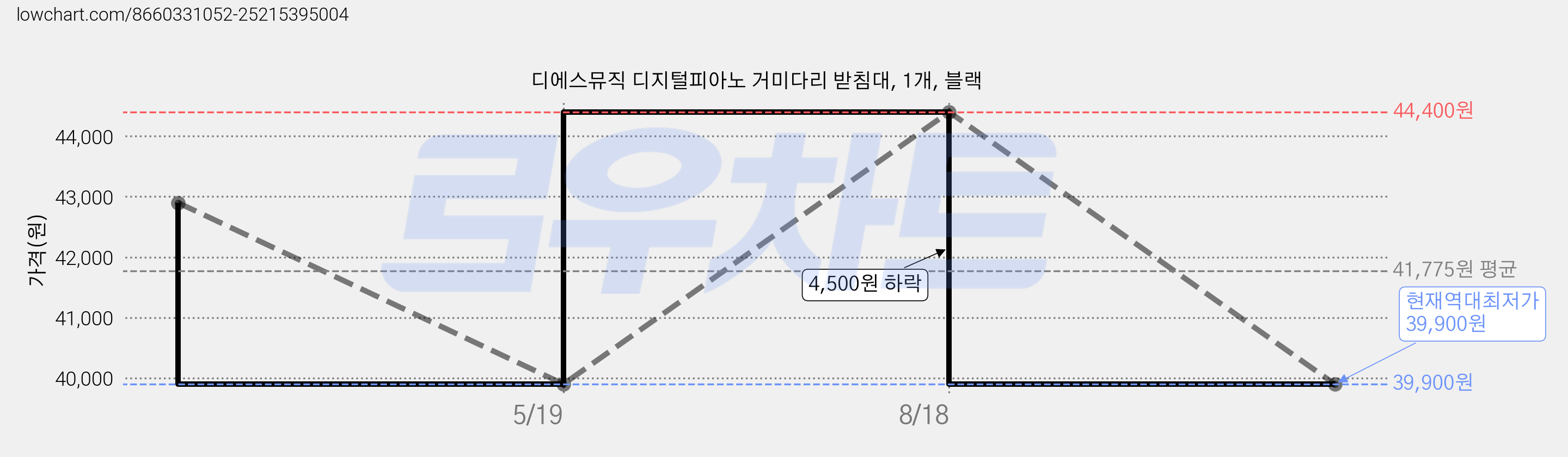 디에스뮤직 디지털피아노 거미다리 받침대, 1개, 블랙 가격 변동 차트, 현재가 39,900원, 역대최저가