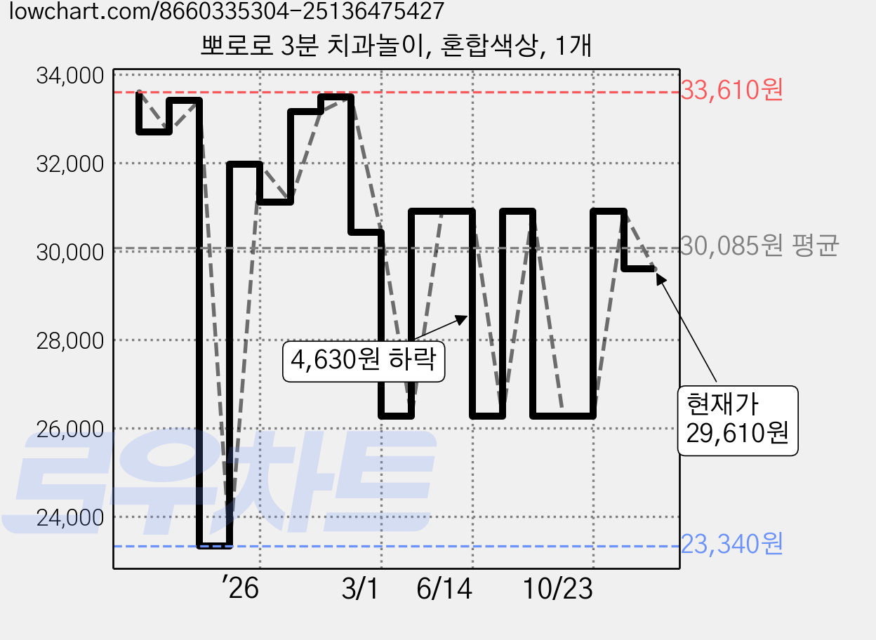 뽀로로 3분 치과놀이, 혼합색상, 1개 가격 변동 차트, 현재가 29,610원, 관측 최저가 23,340원