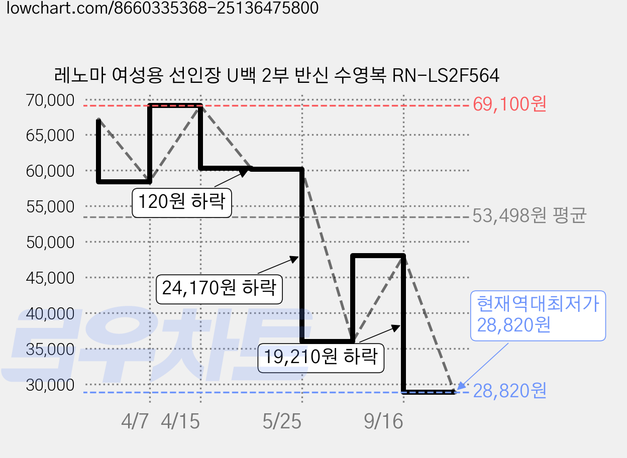 레노마 여성용 선인장 U백 2부 반신 수영복 RN-LS2F564 가격 변동 차트, 현재가 28,820원, 역대최저가
