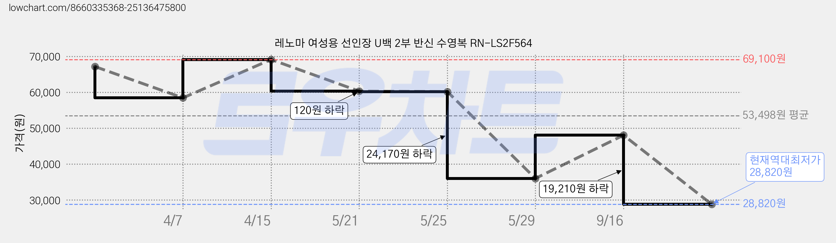 레노마 여성용 선인장 U백 2부 반신 수영복 RN-LS2F564 가격 변동 차트, 현재가 28,820원, 역대최저가