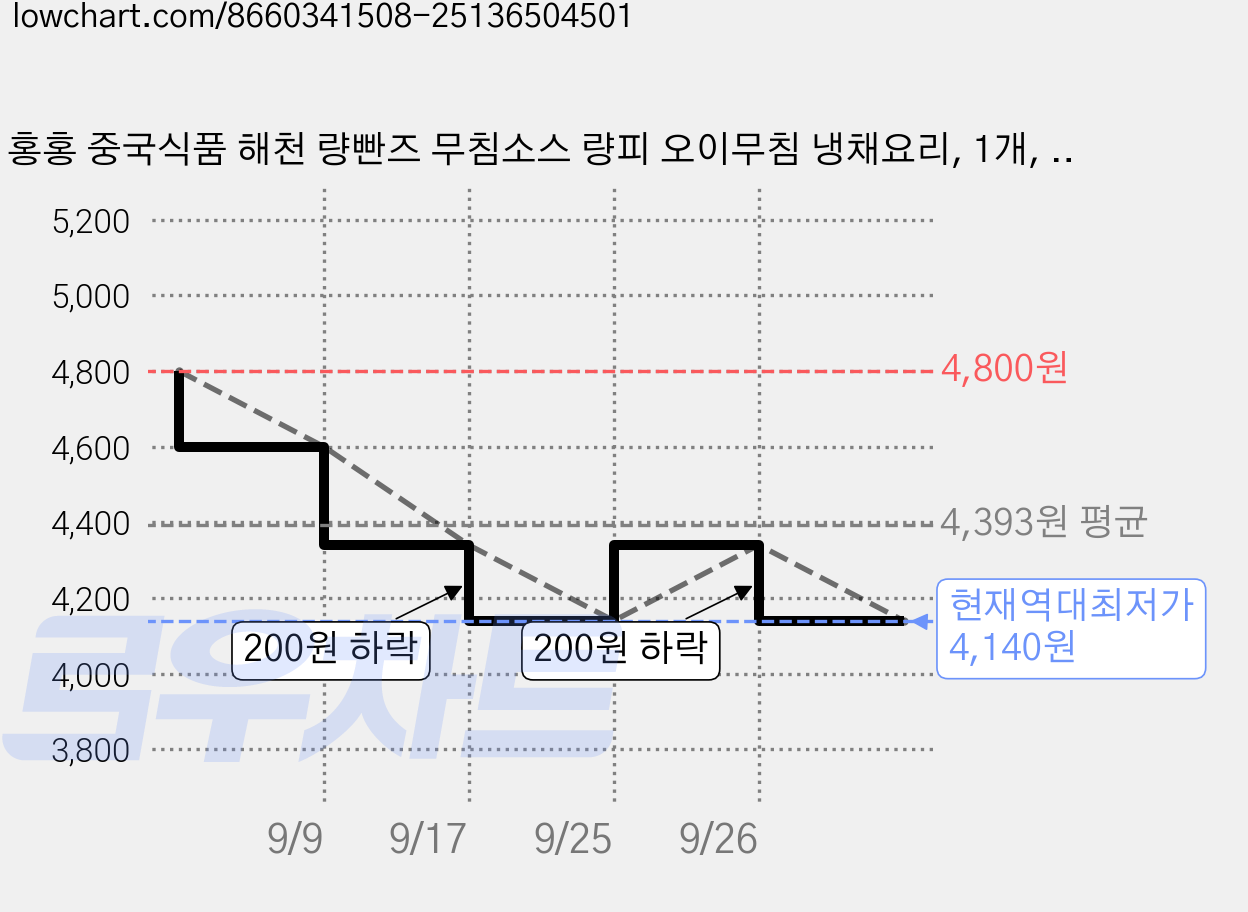 홍홍 중국식품 해천 량빤즈 무침소스 량피 오이무침 냉채요리, 1개, 500ml 가격 변동 차트, 현재가 4,140원, 역대최저가