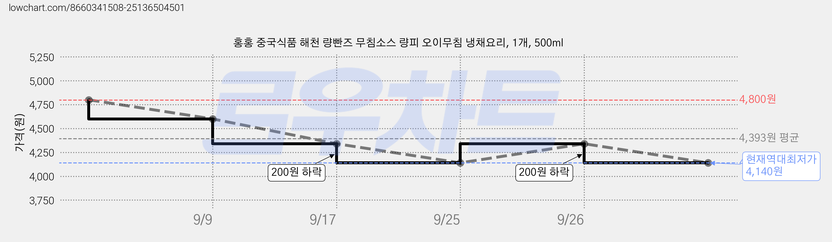 홍홍 중국식품 해천 량빤즈 무침소스 량피 오이무침 냉채요리, 1개, 500ml 가격 변동 차트, 현재가 4,140원, 역대최저가