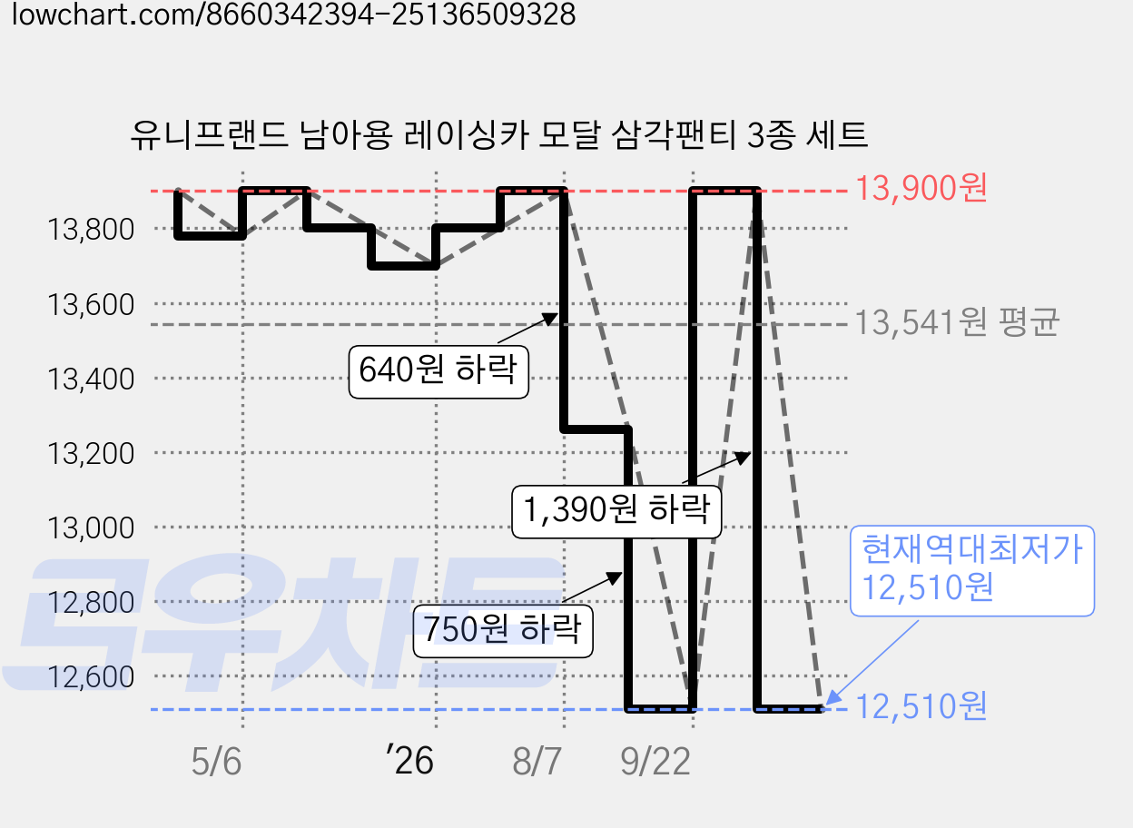 유니프랜드 남아용 레이싱카 모달 삼각팬티 3종 세트 가격 변동 차트, 현재가 12,510원, 역대최저가
