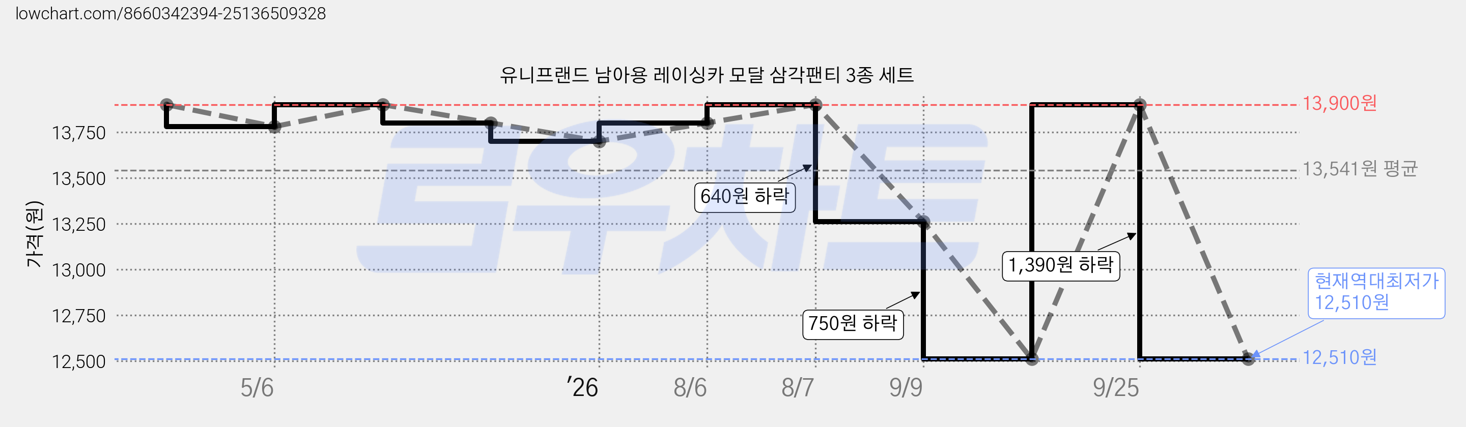 유니프랜드 남아용 레이싱카 모달 삼각팬티 3종 세트 가격 변동 차트, 현재가 12,510원, 역대최저가