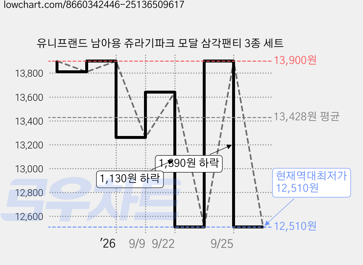 유니프랜드 남아용 쥬라기파크 모달 삼각팬티 3종 세트 가격 변동 차트, 현재가 12,510원, 역대최저가